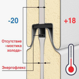 Защита от промерзания ворот